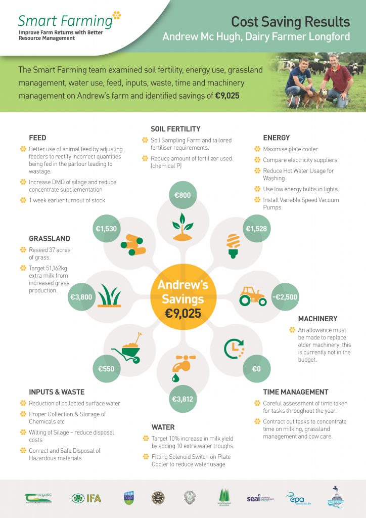 farm technology case study