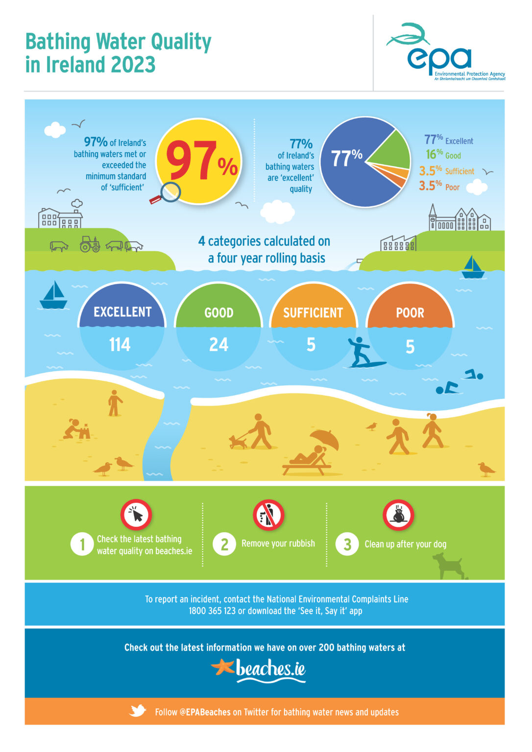 Bathing-Water-Quality-Infographic-2023 - Catchments.ie - Catchments.ie